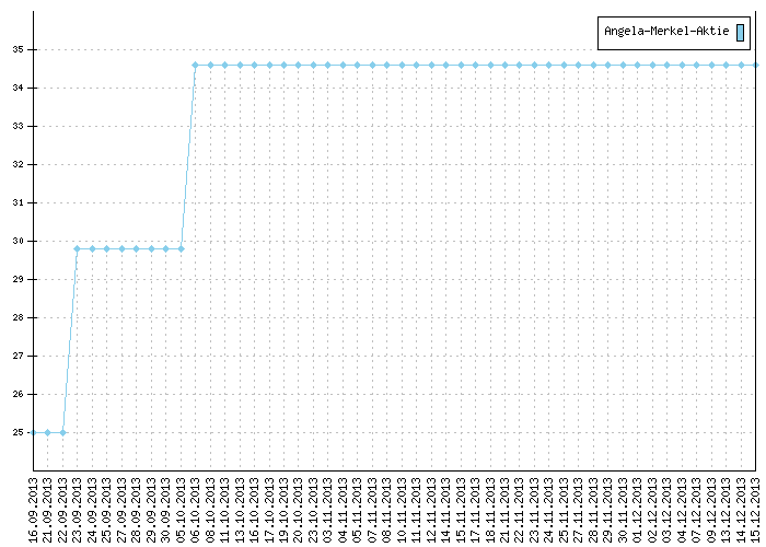 MerkelAktie.png