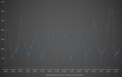 Spülintervalle-20150906-20150913.PNG