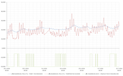 Tempverlauf-20160520-20160719.PNG