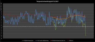 Temperatur Langzeitmessung.jpg