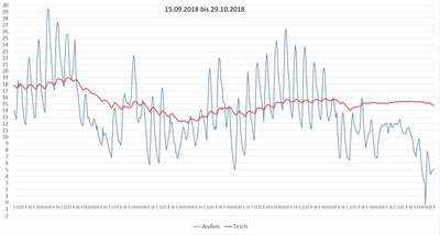 2018-10-29 12_49_39-Kopie von Temperaturstatistik - Excel.jpg