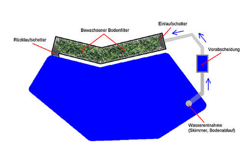 Bewachsener Bodenfilter