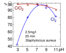 220px-ClO2pHkilling_svg.png