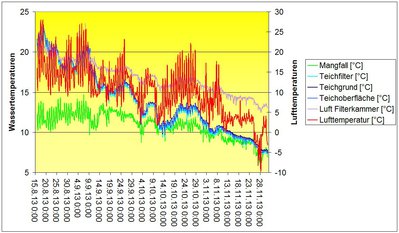 Teichtemp 1-12-2013.jpg