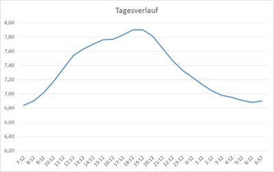 O2-Verlauf-26072014-27072014.jpg