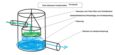 Vorabscheider Sickerschacht.png